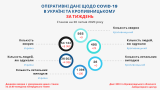 Тижневі дані щодо стану захворюваності на COVID-19 у Кропивницькому