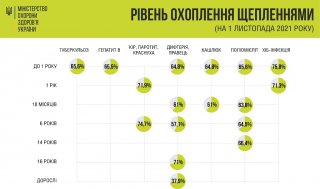 71,9% дітей до року в Україні вакциновані від кору - МОЗ