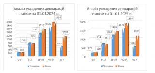 ���������� ���������� ������ �������� �������� 0712113 ��������� ������� �������� ���������, �� �������� �����������-������������ ��������� (����������)� � 2024 ����