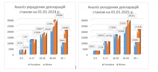 ���������� ���������� ������ �������� �������� 0712111 ��������� ������� �������� ���������, �� �������� �������� �������� ������� (������-���������) �������� � 2024 ����