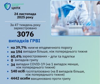 �������� �� �������������� �� ��² �� COVID-19 �� ʳ������������ �� �������