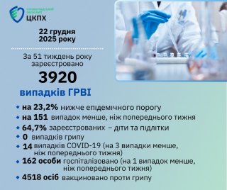 �������������� �� ��² �� COVID-19 �� ʳ������������ ���������� ��������������