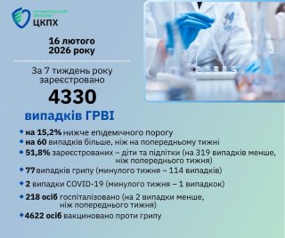 �������� �������� �� ʳ������������: ���������� ������������� �� ��², ���� �� COVID-19 �� 7-� ������� 2026 ����