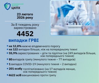 ����������� �� ʳ������������: �� ������� ������������ 4452 ������� ��², ����� �������� ������ � ���