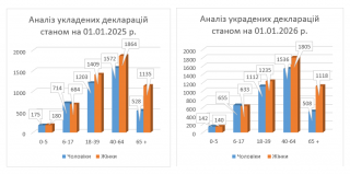 ���������� ���������� ������ �������� �������� 0712113 ��������� ������� �������� ���������, �� �������� �����������-������������ ��������� (����������)� � 2025 ����